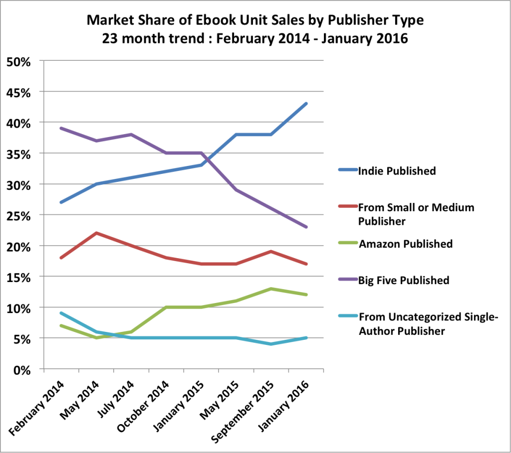 unit-sales-trend-from Dataguy